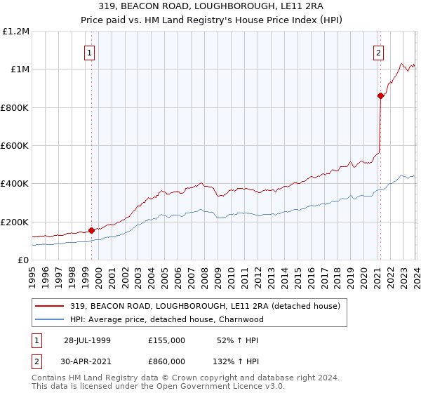 319, BEACON ROAD, LOUGHBOROUGH, LE11 2RA: Price paid vs HM Land Registry's House Price Index