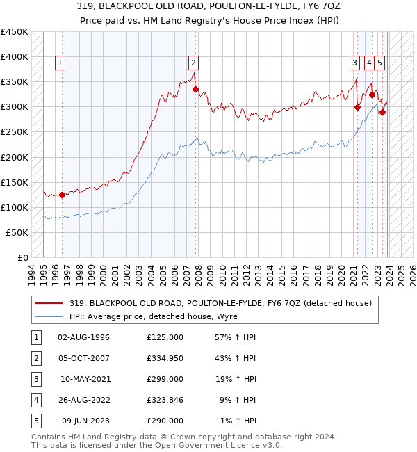 319, BLACKPOOL OLD ROAD, POULTON-LE-FYLDE, FY6 7QZ: Price paid vs HM Land Registry's House Price Index