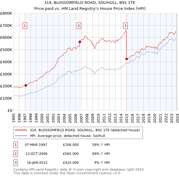 319, BLOSSOMFIELD ROAD, SOLIHULL, B91 1TE: Price paid vs HM Land Registry's House Price Index