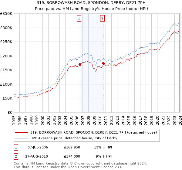 319, BORROWASH ROAD, SPONDON, DERBY, DE21 7PH: Price paid vs HM Land Registry's House Price Index