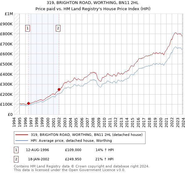319, BRIGHTON ROAD, WORTHING, BN11 2HL: Price paid vs HM Land Registry's House Price Index
