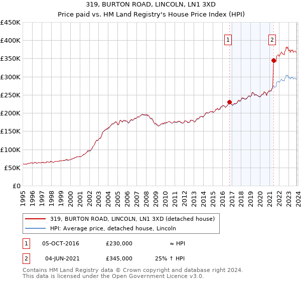 319, BURTON ROAD, LINCOLN, LN1 3XD: Price paid vs HM Land Registry's House Price Index