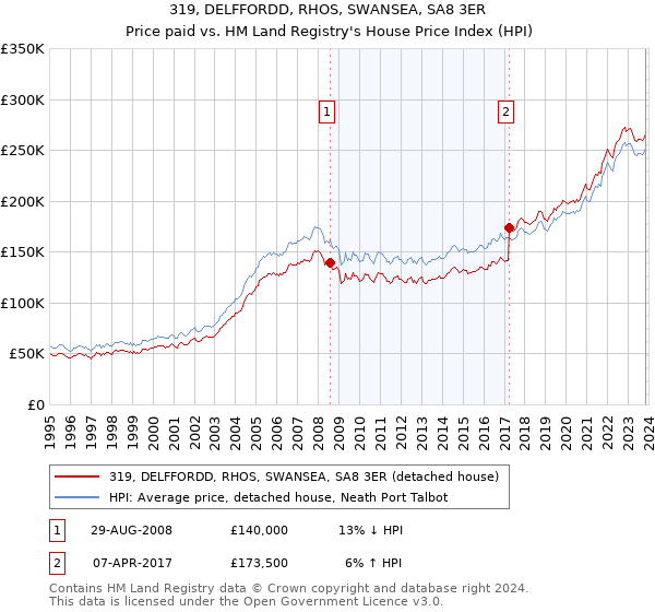 319, DELFFORDD, RHOS, SWANSEA, SA8 3ER: Price paid vs HM Land Registry's House Price Index