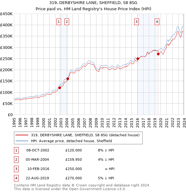 319, DERBYSHIRE LANE, SHEFFIELD, S8 8SG: Price paid vs HM Land Registry's House Price Index