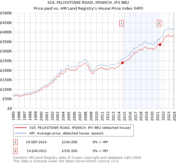 319, FELIXSTOWE ROAD, IPSWICH, IP3 9BU: Price paid vs HM Land Registry's House Price Index