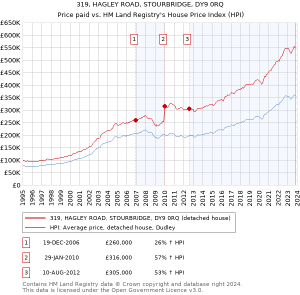 319, HAGLEY ROAD, STOURBRIDGE, DY9 0RQ: Price paid vs HM Land Registry's House Price Index