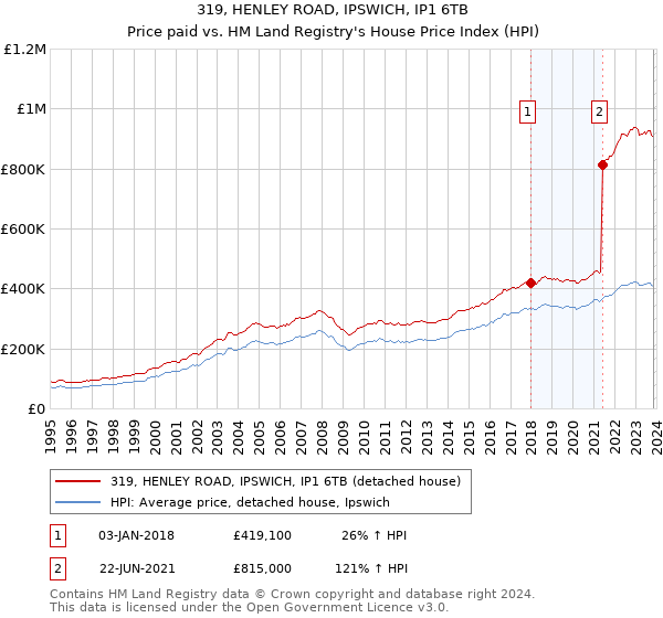 319, HENLEY ROAD, IPSWICH, IP1 6TB: Price paid vs HM Land Registry's House Price Index
