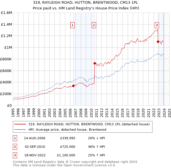 319, RAYLEIGH ROAD, HUTTON, BRENTWOOD, CM13 1PL: Price paid vs HM Land Registry's House Price Index