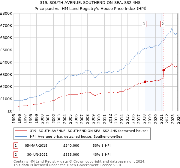 319, SOUTH AVENUE, SOUTHEND-ON-SEA, SS2 4HS: Price paid vs HM Land Registry's House Price Index