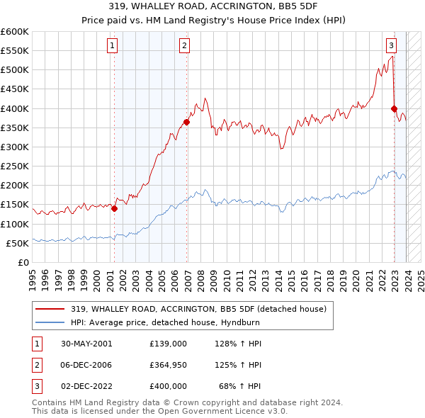 319, WHALLEY ROAD, ACCRINGTON, BB5 5DF: Price paid vs HM Land Registry's House Price Index