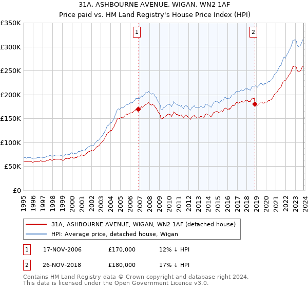 31A, ASHBOURNE AVENUE, WIGAN, WN2 1AF: Price paid vs HM Land Registry's House Price Index