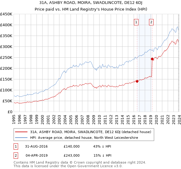 31A, ASHBY ROAD, MOIRA, SWADLINCOTE, DE12 6DJ: Price paid vs HM Land Registry's House Price Index