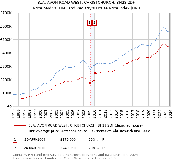 31A, AVON ROAD WEST, CHRISTCHURCH, BH23 2DF: Price paid vs HM Land Registry's House Price Index