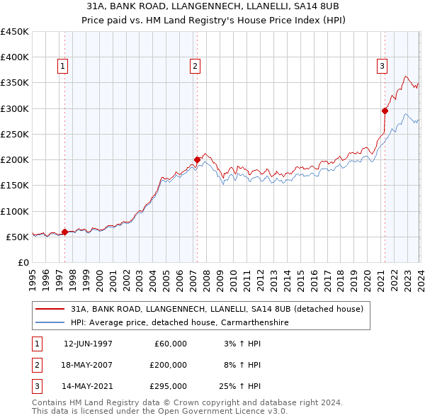 31A, BANK ROAD, LLANGENNECH, LLANELLI, SA14 8UB: Price paid vs HM Land Registry's House Price Index