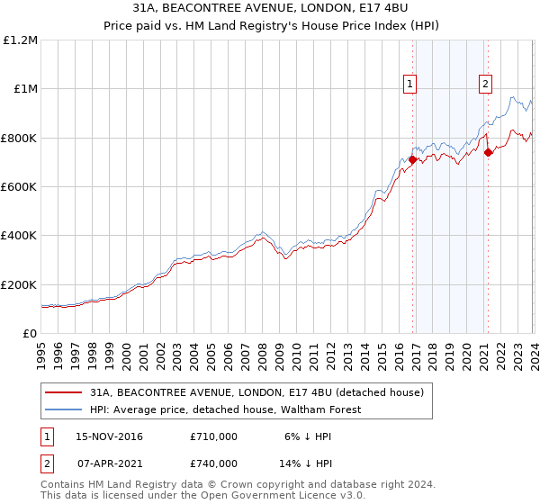 31A, BEACONTREE AVENUE, LONDON, E17 4BU: Price paid vs HM Land Registry's House Price Index