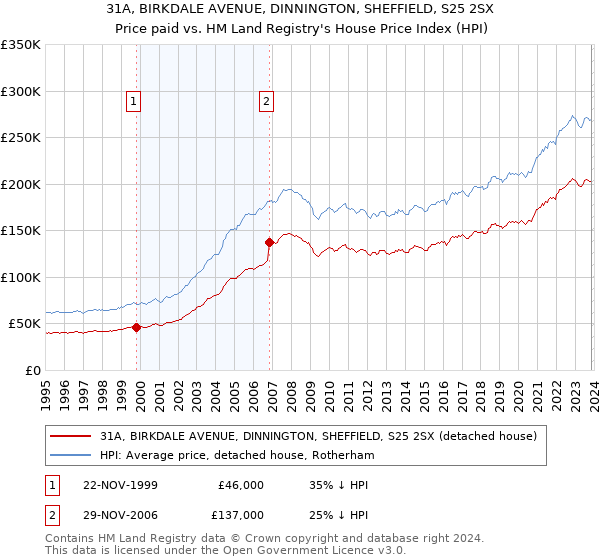 31A, BIRKDALE AVENUE, DINNINGTON, SHEFFIELD, S25 2SX: Price paid vs HM Land Registry's House Price Index