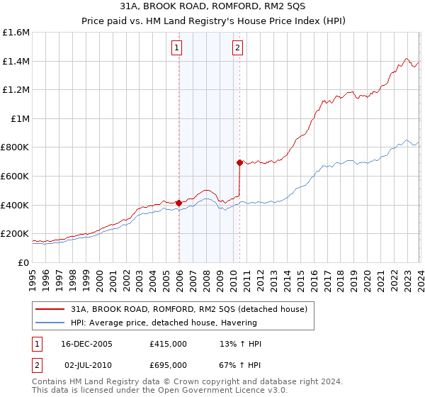 31A, BROOK ROAD, ROMFORD, RM2 5QS: Price paid vs HM Land Registry's House Price Index
