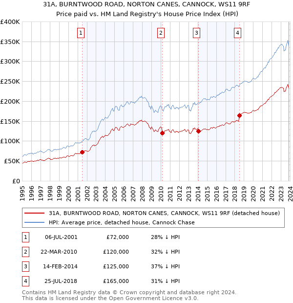 31A, BURNTWOOD ROAD, NORTON CANES, CANNOCK, WS11 9RF: Price paid vs HM Land Registry's House Price Index