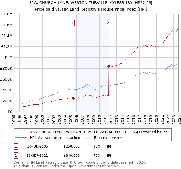 31A, CHURCH LANE, WESTON TURVILLE, AYLESBURY, HP22 5SJ: Price paid vs HM Land Registry's House Price Index