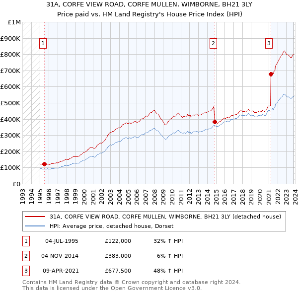 31A, CORFE VIEW ROAD, CORFE MULLEN, WIMBORNE, BH21 3LY: Price paid vs HM Land Registry's House Price Index