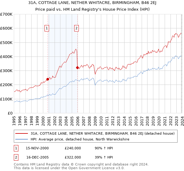 31A, COTTAGE LANE, NETHER WHITACRE, BIRMINGHAM, B46 2EJ: Price paid vs HM Land Registry's House Price Index
