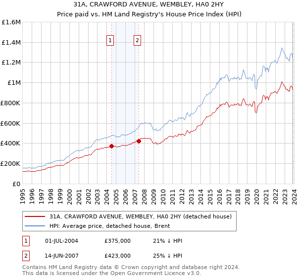 31A, CRAWFORD AVENUE, WEMBLEY, HA0 2HY: Price paid vs HM Land Registry's House Price Index