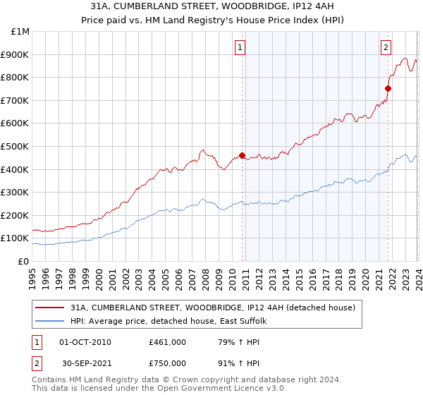 31A, CUMBERLAND STREET, WOODBRIDGE, IP12 4AH: Price paid vs HM Land Registry's House Price Index