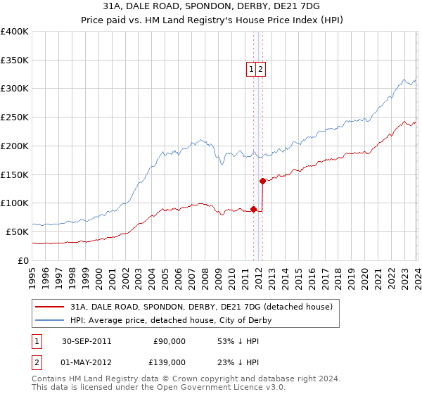 31A, DALE ROAD, SPONDON, DERBY, DE21 7DG: Price paid vs HM Land Registry's House Price Index