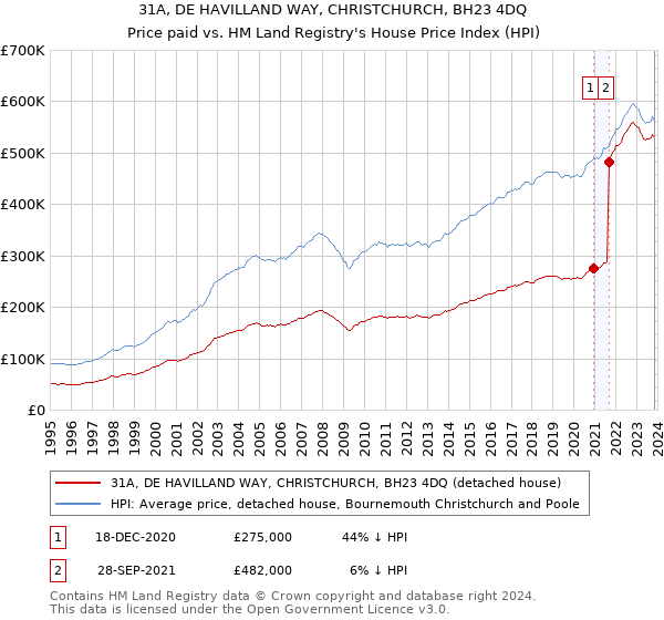 31A, DE HAVILLAND WAY, CHRISTCHURCH, BH23 4DQ: Price paid vs HM Land Registry's House Price Index