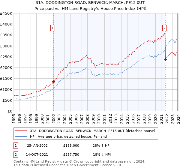 31A, DODDINGTON ROAD, BENWICK, MARCH, PE15 0UT: Price paid vs HM Land Registry's House Price Index