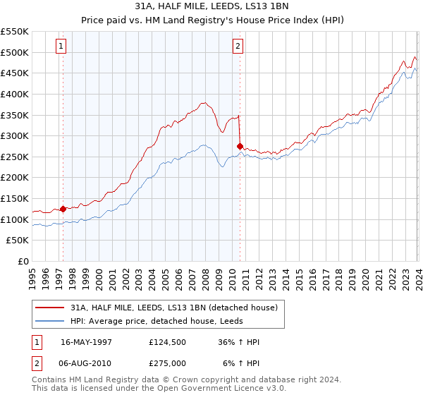 31A, HALF MILE, LEEDS, LS13 1BN: Price paid vs HM Land Registry's House Price Index