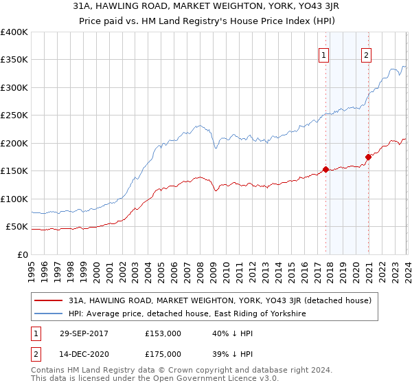 31A, HAWLING ROAD, MARKET WEIGHTON, YORK, YO43 3JR: Price paid vs HM Land Registry's House Price Index