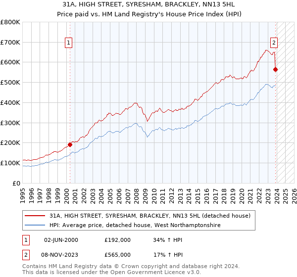 31A, HIGH STREET, SYRESHAM, BRACKLEY, NN13 5HL: Price paid vs HM Land Registry's House Price Index