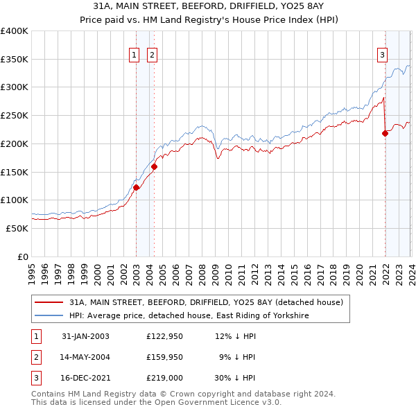 31A, MAIN STREET, BEEFORD, DRIFFIELD, YO25 8AY: Price paid vs HM Land Registry's House Price Index