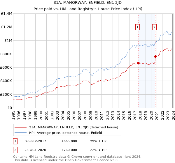 31A, MANORWAY, ENFIELD, EN1 2JD: Price paid vs HM Land Registry's House Price Index