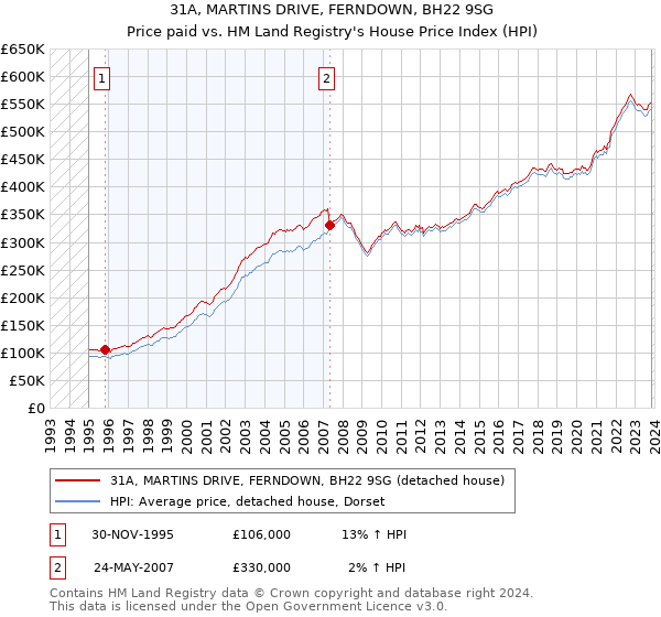 31A, MARTINS DRIVE, FERNDOWN, BH22 9SG: Price paid vs HM Land Registry's House Price Index