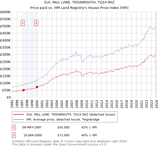 31A, MILL LANE, TEIGNMOUTH, TQ14 9AZ: Price paid vs HM Land Registry's House Price Index