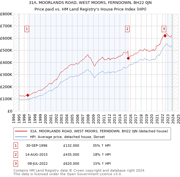 31A, MOORLANDS ROAD, WEST MOORS, FERNDOWN, BH22 0JN: Price paid vs HM Land Registry's House Price Index