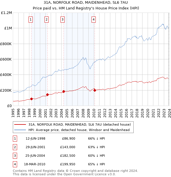 31A, NORFOLK ROAD, MAIDENHEAD, SL6 7AU: Price paid vs HM Land Registry's House Price Index