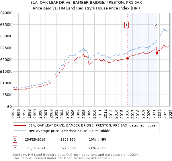 31A, OAK LEAF DRIVE, BAMBER BRIDGE, PRESTON, PR5 6AX: Price paid vs HM Land Registry's House Price Index