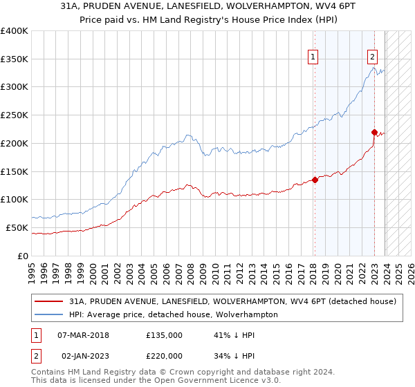 31A, PRUDEN AVENUE, LANESFIELD, WOLVERHAMPTON, WV4 6PT: Price paid vs HM Land Registry's House Price Index