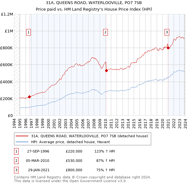 31A, QUEENS ROAD, WATERLOOVILLE, PO7 7SB: Price paid vs HM Land Registry's House Price Index