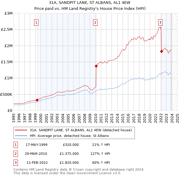 31A, SANDPIT LANE, ST ALBANS, AL1 4EW: Price paid vs HM Land Registry's House Price Index
