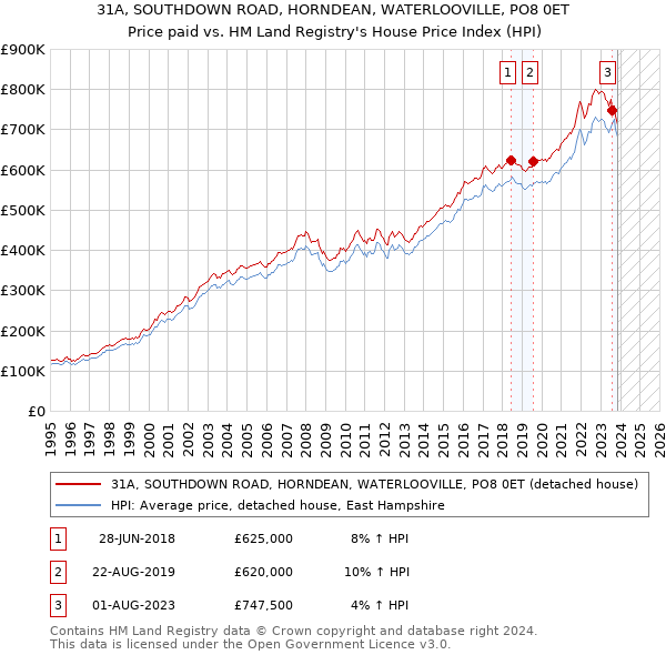 31A, SOUTHDOWN ROAD, HORNDEAN, WATERLOOVILLE, PO8 0ET: Price paid vs HM Land Registry's House Price Index