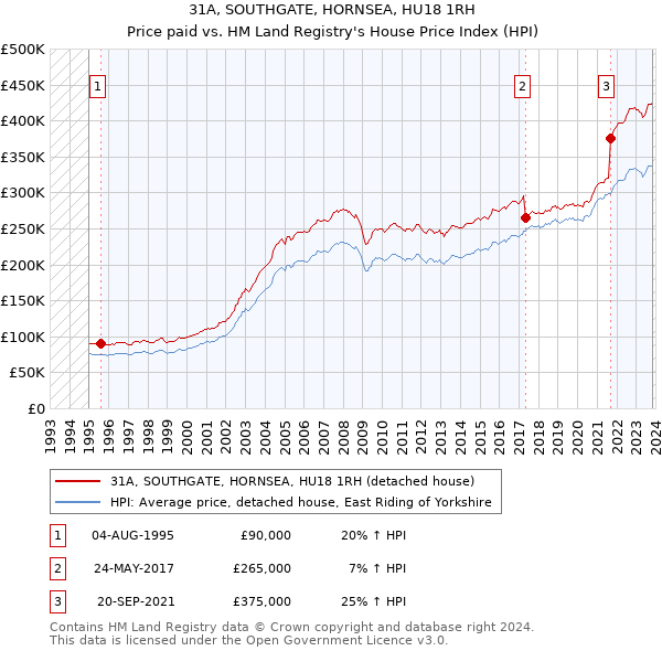 31A, SOUTHGATE, HORNSEA, HU18 1RH: Price paid vs HM Land Registry's House Price Index