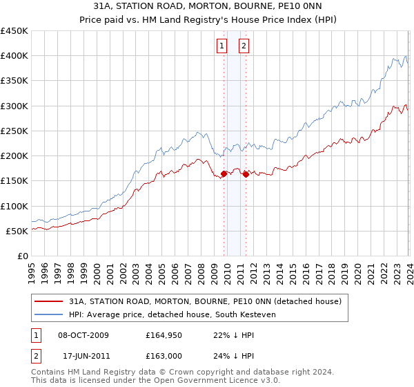 31A, STATION ROAD, MORTON, BOURNE, PE10 0NN: Price paid vs HM Land Registry's House Price Index