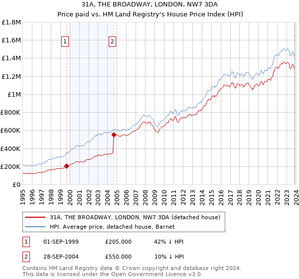 31A, THE BROADWAY, LONDON, NW7 3DA: Price paid vs HM Land Registry's House Price Index