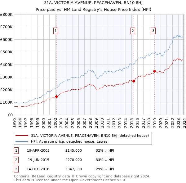 31A, VICTORIA AVENUE, PEACEHAVEN, BN10 8HJ: Price paid vs HM Land Registry's House Price Index