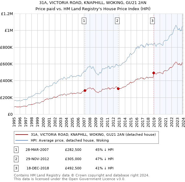 31A, VICTORIA ROAD, KNAPHILL, WOKING, GU21 2AN: Price paid vs HM Land Registry's House Price Index