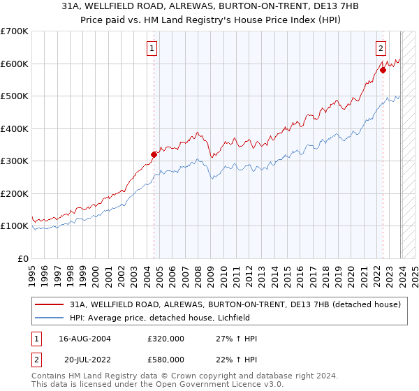 31A, WELLFIELD ROAD, ALREWAS, BURTON-ON-TRENT, DE13 7HB: Price paid vs HM Land Registry's House Price Index